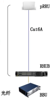 Network Communications - Suniway Indoor Distributed Antenna System (DAS) Installation Service (1)